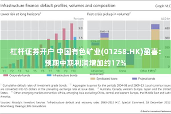 杠杆证券开户 中国有色矿业(01258.HK)盈喜：预期中期利润增加约17%