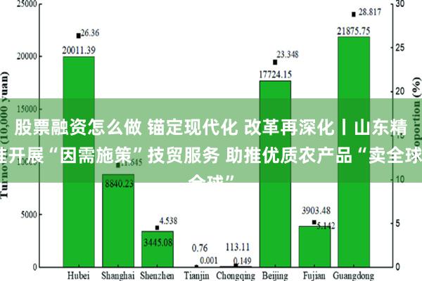 股票融资怎么做 锚定现代化 改革再深化丨山东精准开展“因需施策”技贸服务 助推优质农产品“卖全球”