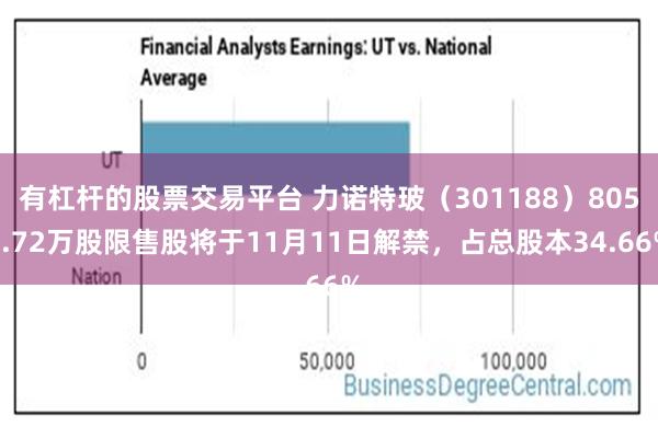 有杠杆的股票交易平台 力诺特玻（301188）8057.72万股限售股将于11月11日解禁，占总股本34.66%