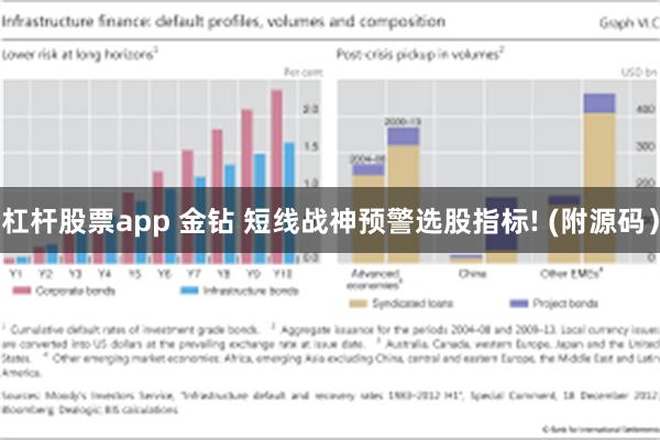 杠杆股票app 金钻 短线战神预警选股指标! (附源码）